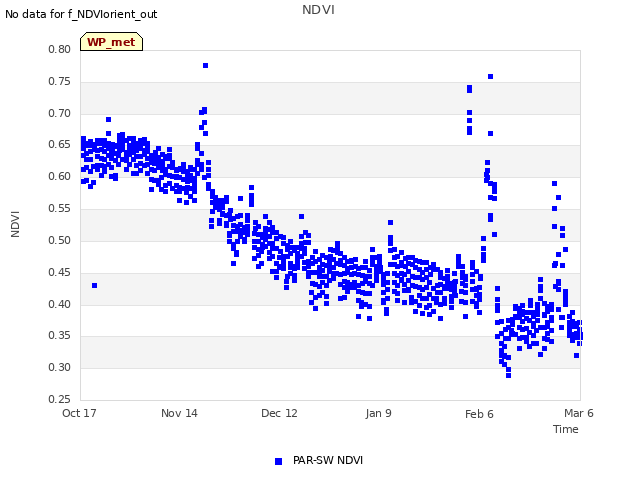 plot of NDVI