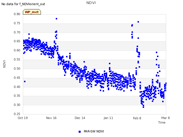 plot of NDVI