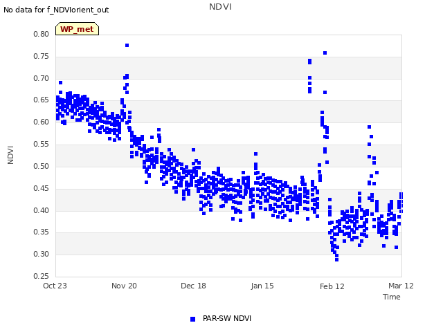 plot of NDVI