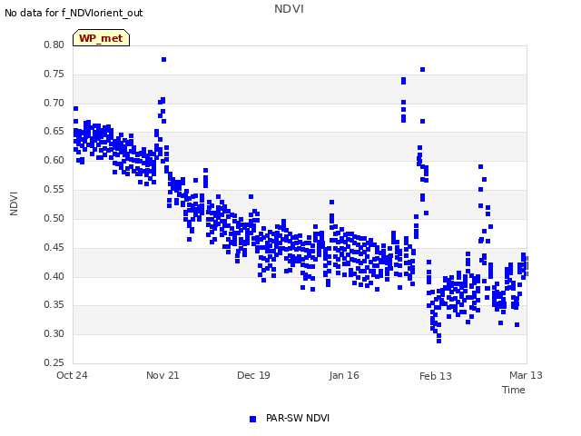 plot of NDVI