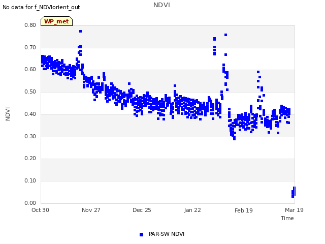 plot of NDVI