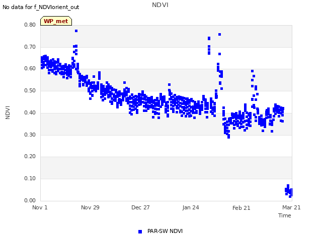 plot of NDVI