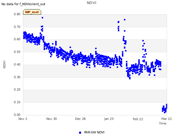 plot of NDVI