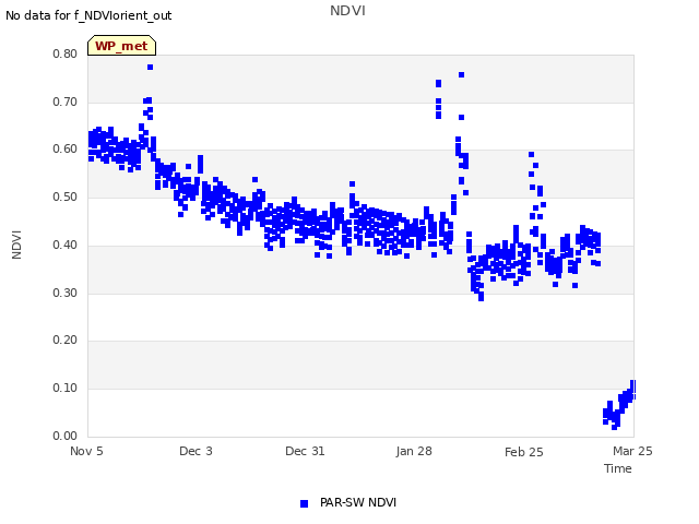 plot of NDVI