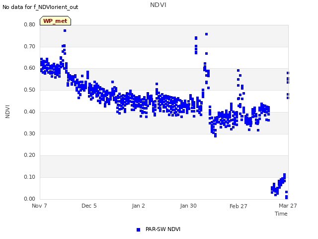 plot of NDVI