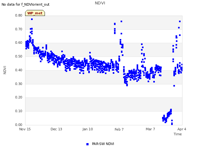 plot of NDVI