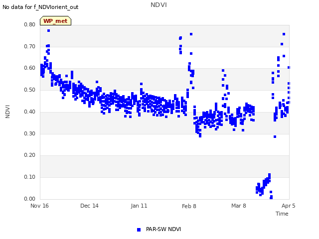 plot of NDVI