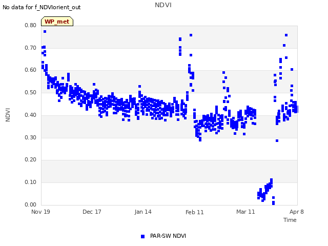 plot of NDVI