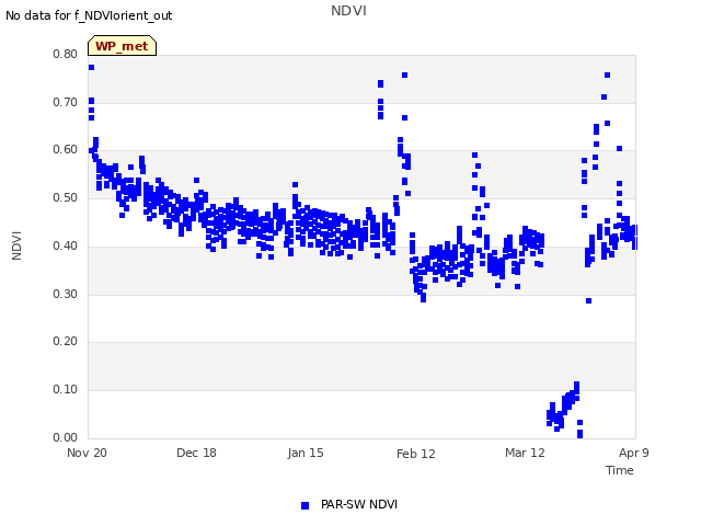 plot of NDVI