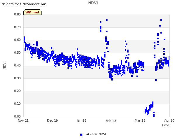 plot of NDVI