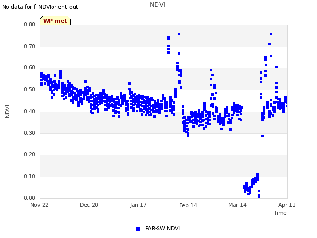 plot of NDVI