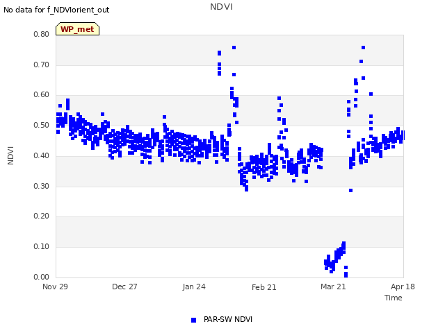 plot of NDVI