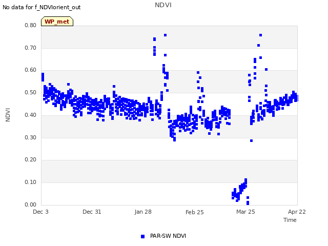 plot of NDVI