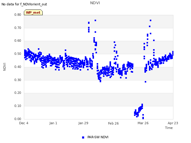 plot of NDVI