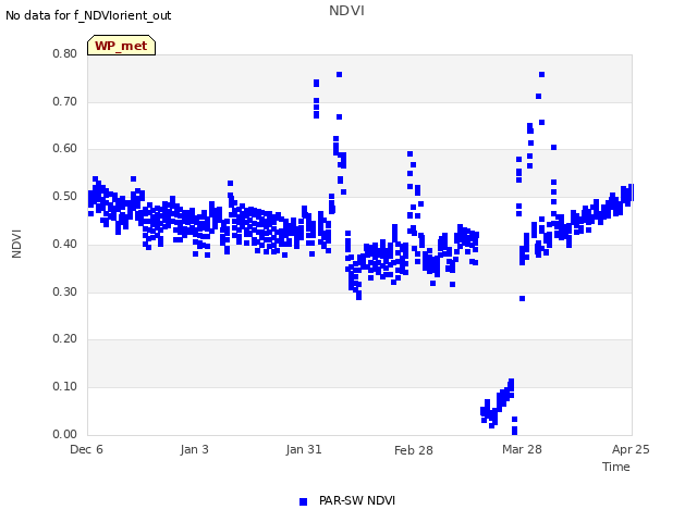 plot of NDVI