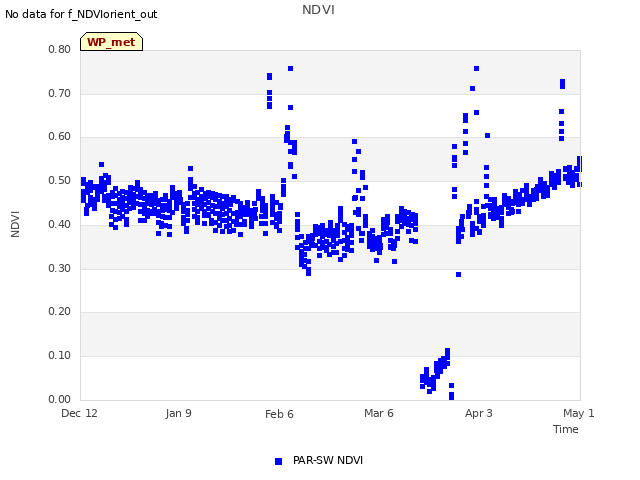 plot of NDVI