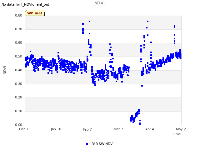 plot of NDVI