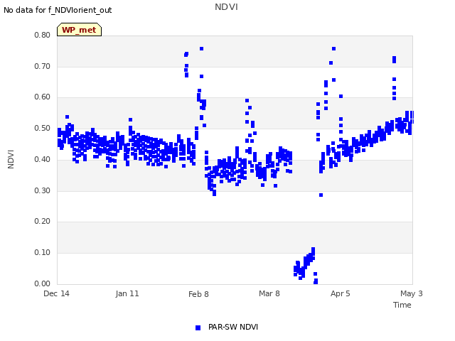 plot of NDVI