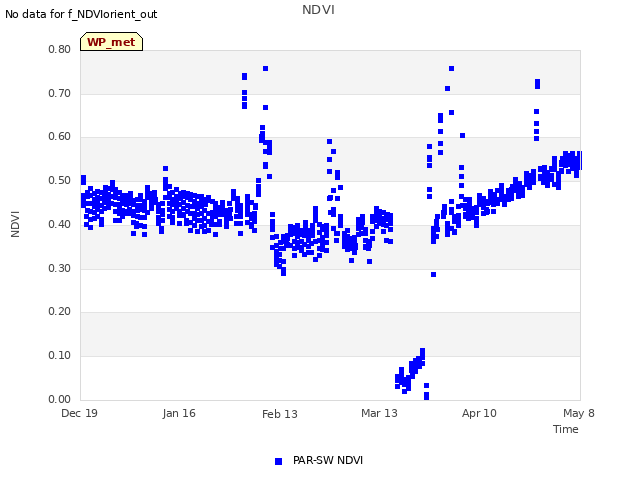 plot of NDVI