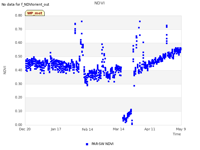 plot of NDVI