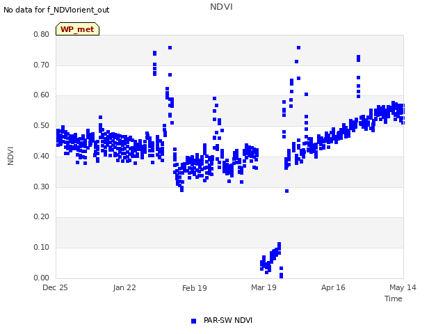 plot of NDVI