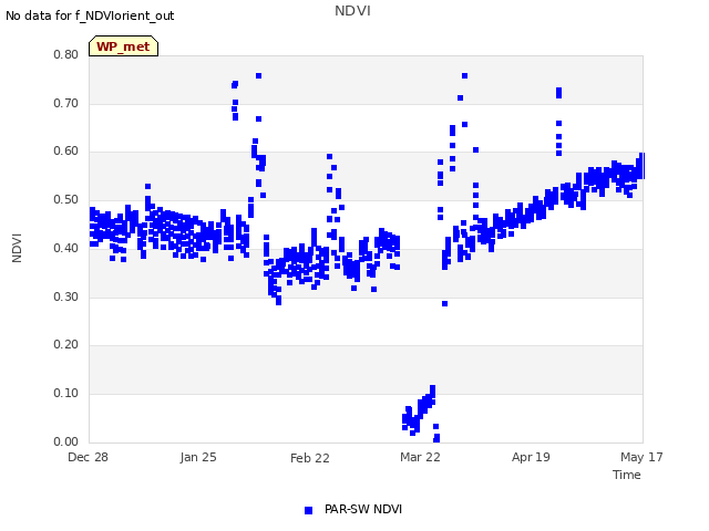 plot of NDVI