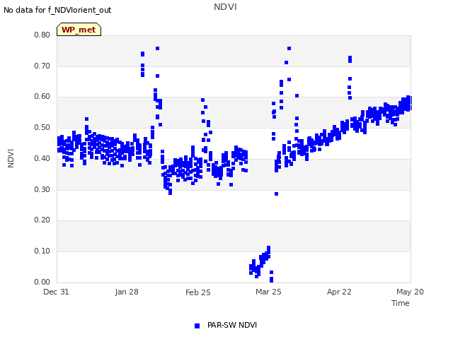 plot of NDVI