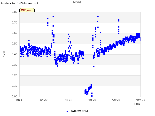 plot of NDVI