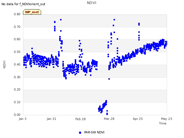 plot of NDVI