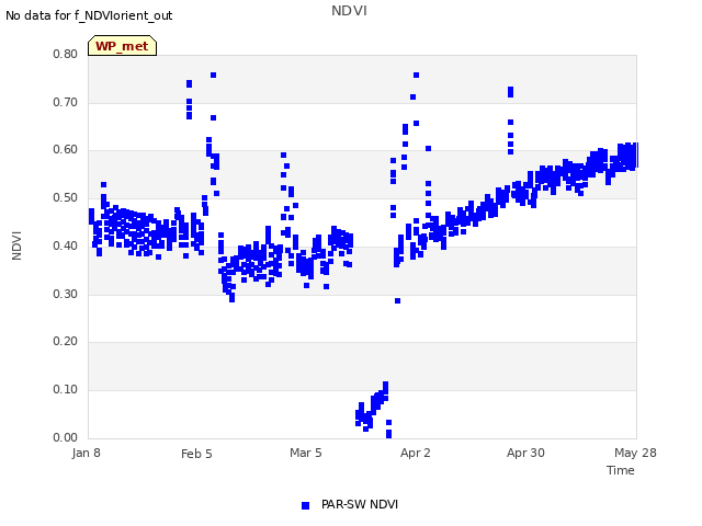 plot of NDVI