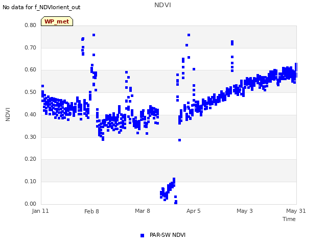 plot of NDVI