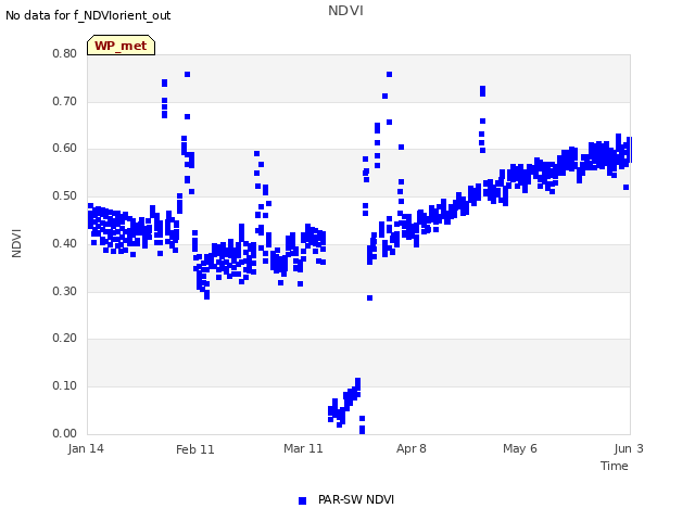 plot of NDVI