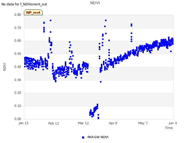 plot of NDVI