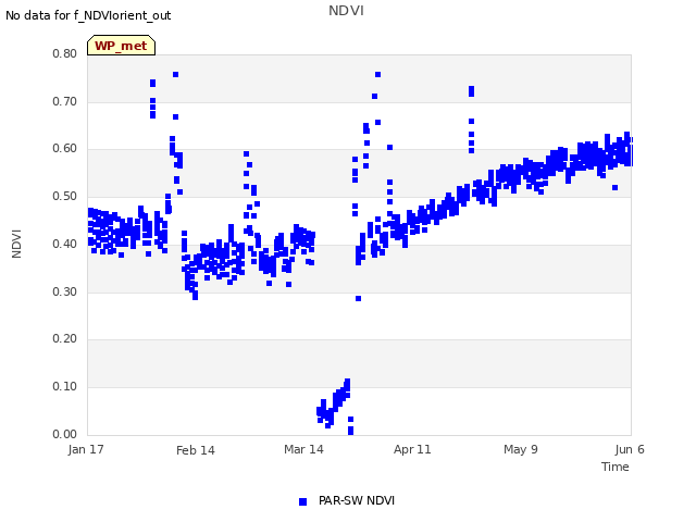 plot of NDVI