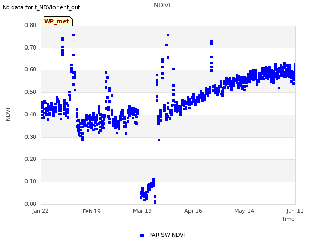 plot of NDVI