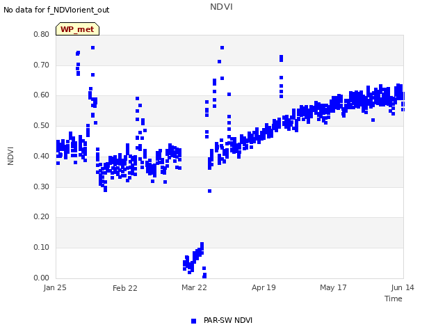 plot of NDVI