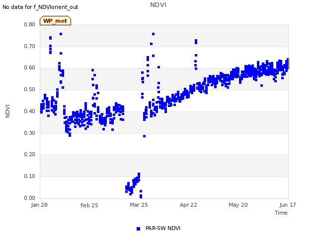 plot of NDVI