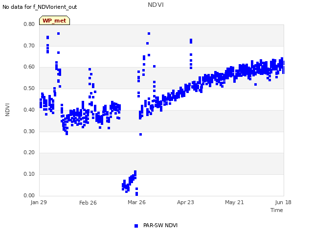 plot of NDVI