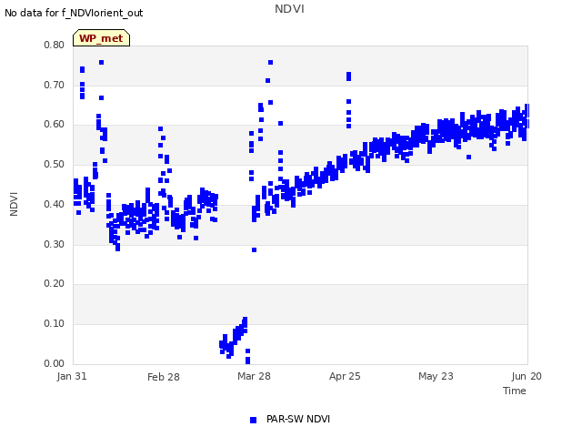 plot of NDVI