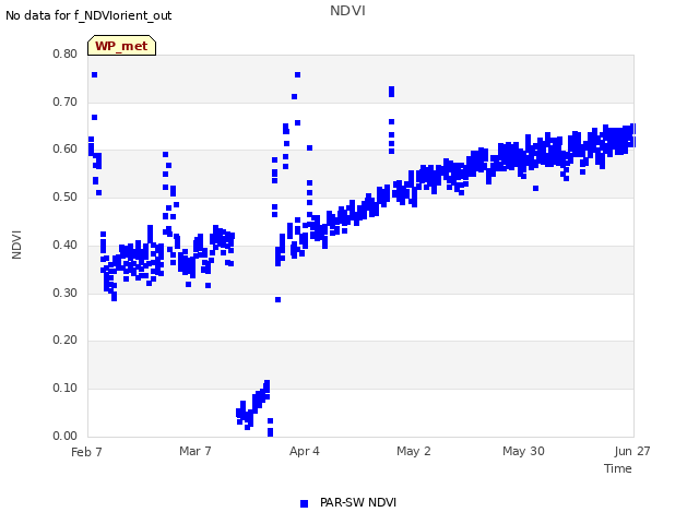 plot of NDVI