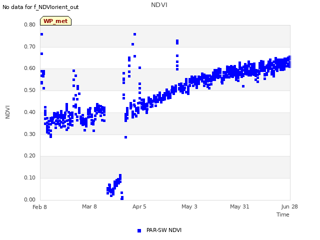 plot of NDVI