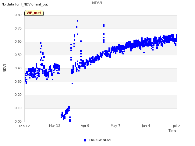 plot of NDVI