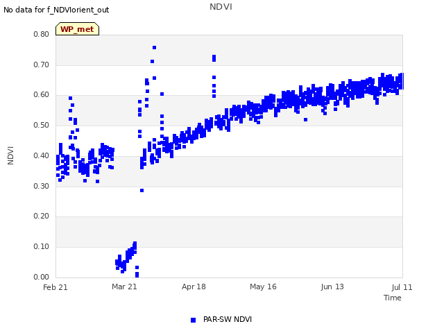 plot of NDVI