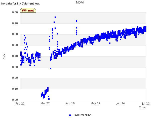 plot of NDVI