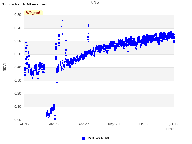 plot of NDVI