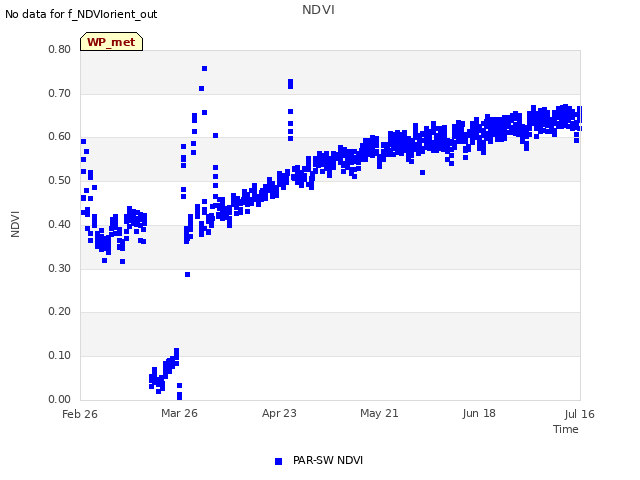 plot of NDVI