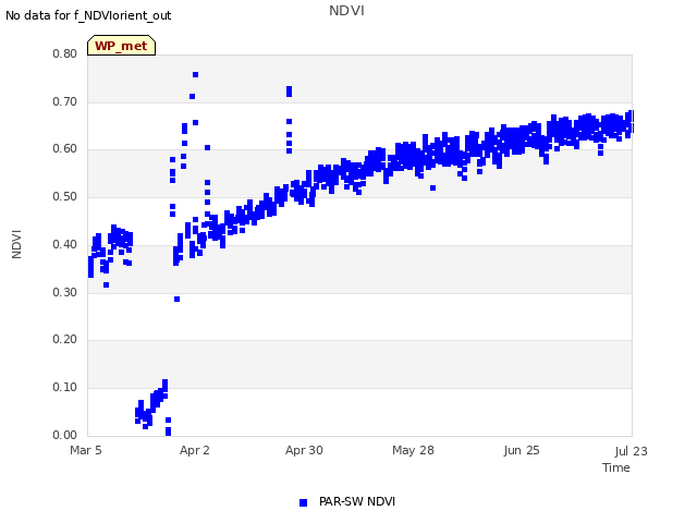 plot of NDVI