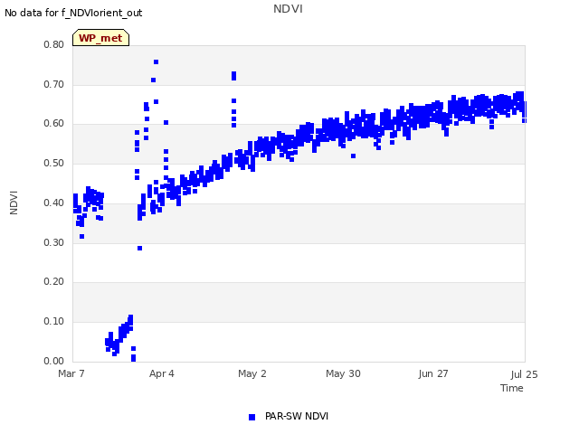 plot of NDVI