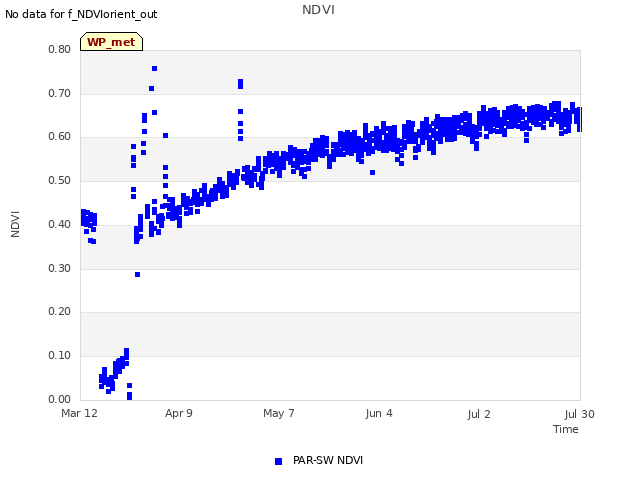 plot of NDVI