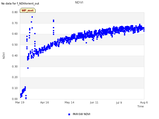 plot of NDVI